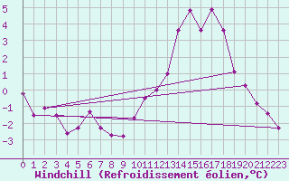 Courbe du refroidissement olien pour Argers (51)