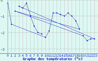 Courbe de tempratures pour Humain (Be)