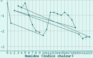 Courbe de l'humidex pour Humain (Be)