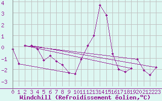 Courbe du refroidissement olien pour Artern