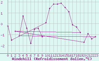 Courbe du refroidissement olien pour Manschnow