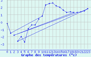 Courbe de tempratures pour Giessen