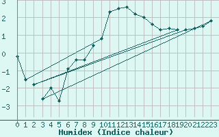 Courbe de l'humidex pour Giessen