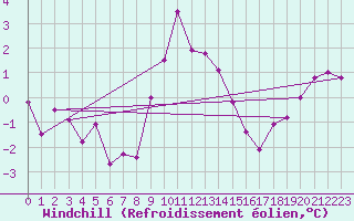 Courbe du refroidissement olien pour Goettingen