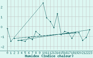 Courbe de l'humidex pour Les Attelas