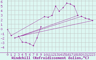 Courbe du refroidissement olien pour Soltau