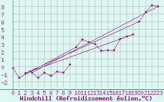 Courbe du refroidissement olien pour Saint-Brieuc (22)