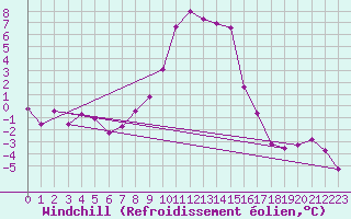 Courbe du refroidissement olien pour Nesbyen-Todokk