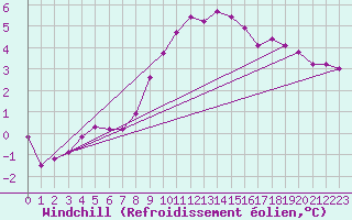 Courbe du refroidissement olien pour Cambrai / Epinoy (62)