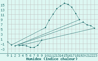 Courbe de l'humidex pour Teruel