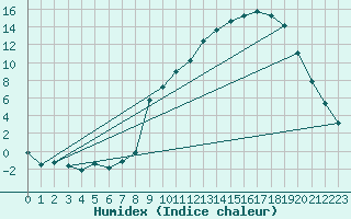 Courbe de l'humidex pour Elsenborn (Be)
