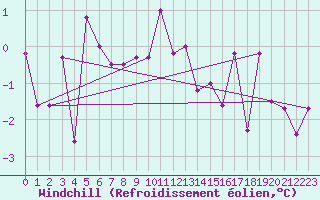 Courbe du refroidissement olien pour Stana De Vale