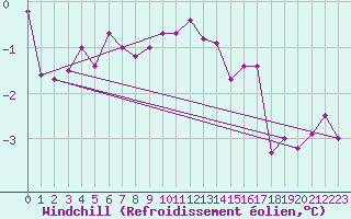 Courbe du refroidissement olien pour Larkhill