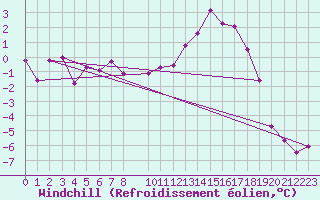 Courbe du refroidissement olien pour Kittila Lompolonvuoma