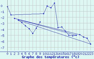 Courbe de tempratures pour Arcalis (And)