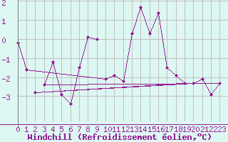 Courbe du refroidissement olien pour Hohenpeissenberg