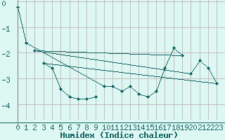 Courbe de l'humidex pour Saint-Amans (48)