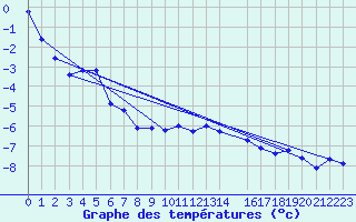 Courbe de tempratures pour Grand Saint Bernard (Sw)