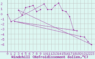 Courbe du refroidissement olien pour Le Touquet (62)