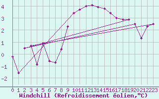 Courbe du refroidissement olien pour Fluberg Roen