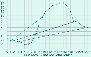 Courbe de l'humidex pour Weingarten, Kr. Rave