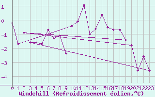 Courbe du refroidissement olien pour Veggli Ii