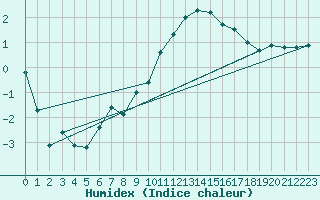 Courbe de l'humidex pour Ulrichen
