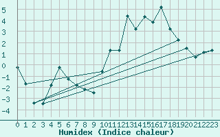 Courbe de l'humidex pour Hirschenkogel