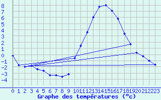 Courbe de tempratures pour La Beaume (05)