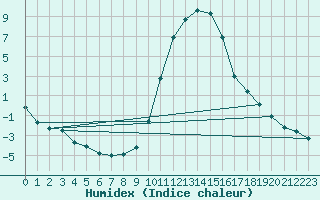 Courbe de l'humidex pour Boulc (26)