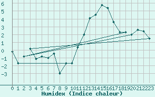 Courbe de l'humidex pour Lannion (22)