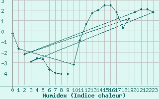 Courbe de l'humidex pour Bellengreville (14)