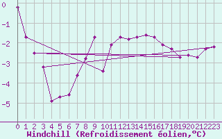 Courbe du refroidissement olien pour Grardmer (88)
