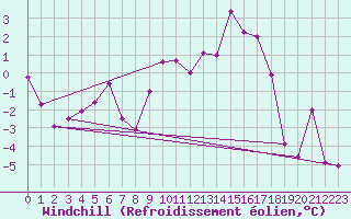 Courbe du refroidissement olien pour Sennybridge