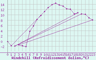 Courbe du refroidissement olien pour Cottbus