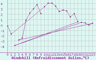 Courbe du refroidissement olien pour Fichtelberg