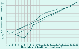 Courbe de l'humidex pour Northolt