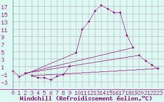Courbe du refroidissement olien pour Chamonix-Mont-Blanc (74)