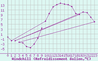 Courbe du refroidissement olien pour Bernina