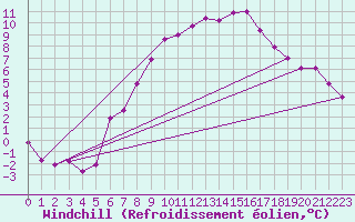 Courbe du refroidissement olien pour Karlstad Flygplats