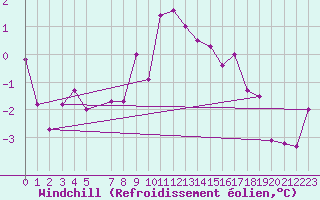 Courbe du refroidissement olien pour Karasjok