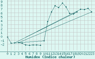 Courbe de l'humidex pour Weinbiet