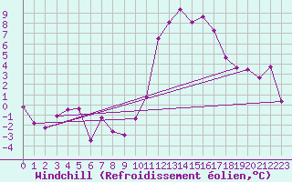 Courbe du refroidissement olien pour Puycelsi (81)