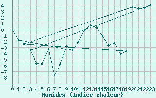 Courbe de l'humidex pour Vogel