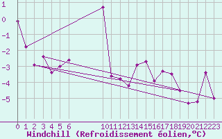 Courbe du refroidissement olien pour Obrestad
