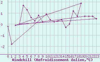 Courbe du refroidissement olien pour Goettingen
