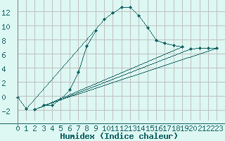 Courbe de l'humidex pour Twenthe (PB)