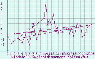 Courbe du refroidissement olien pour Storkmarknes / Skagen