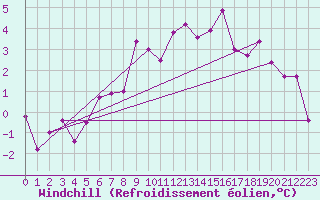 Courbe du refroidissement olien pour Payerne (Sw)