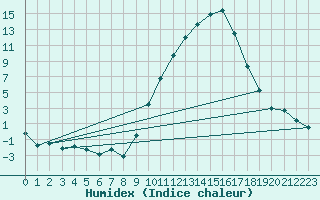 Courbe de l'humidex pour Chambry / Aix-Les-Bains (73)